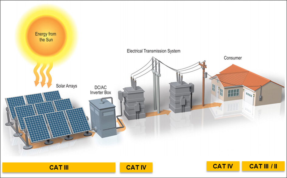 太阳能安装三级环境